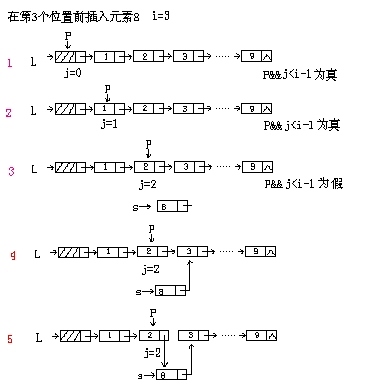 线性表及其操作