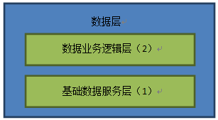 系统的层级架构