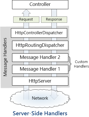 WebApi2官网学习记录--HTTP Message Handlers