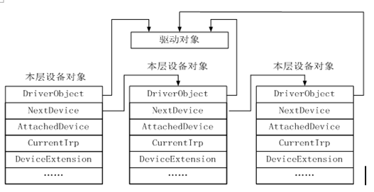 寒假学习内核编程小结