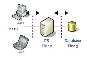 WEB应用程序: N-Tier vs. N-Layer