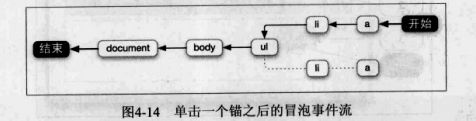 JavaScript DOM高级程序设计 4.3控制事件流和注册事件侦听器--我要坚持到底！