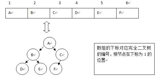 数据结构复习之【树】