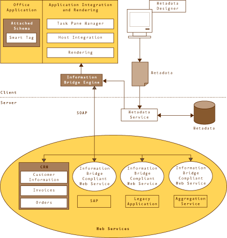 将 SOA 引入 Office 应用程序桌面