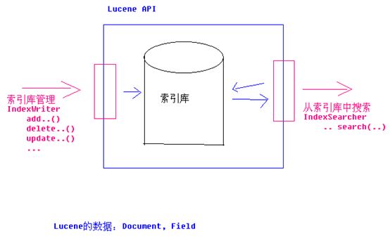 Apache Lucene 3.x推荐教程