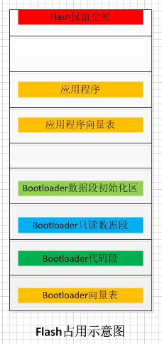 LM3S之boot loader学习笔记-1