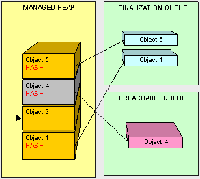 C#的栈(Stack)和堆(Heap)