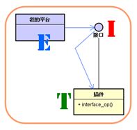 Android 设计模式一：EIT造型