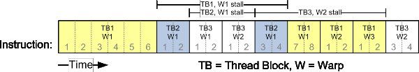 CUDA 的 Threading：Block 和 Grid 的設定與 Warp