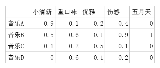 网易云音乐推荐算法