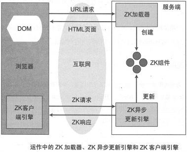 ZK框架笔记1、ZK Ajax框架简介