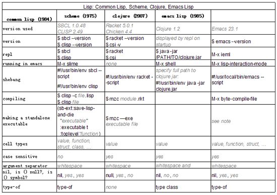 11大类编程语言功能比较表:Java, C++, PHP