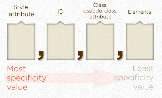 Specifics on CSS Specificity