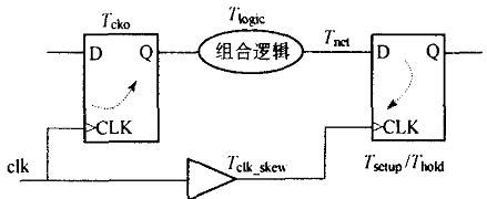 静态时序分析在高速FPGA设计中的应用