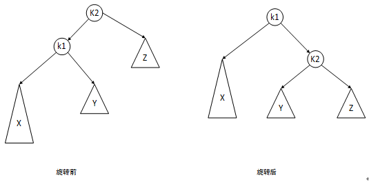 AVL(二叉平衡树) 的实现