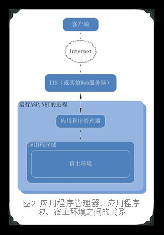 DotText源码学习——ASP.NET的工作机制