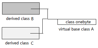 C++对象模型简介（二）——深入底层，探索本质