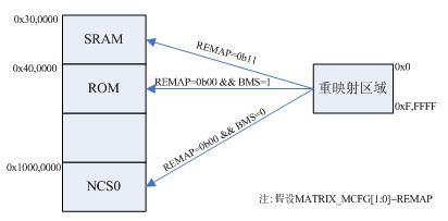 深入理解ARM嵌入式系统引导过程—基于AT91SAM9261微处理器和RealView工具链