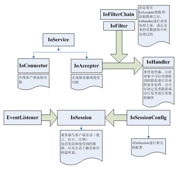 NIO网络编程框架MINA2.0学习笔记（一）