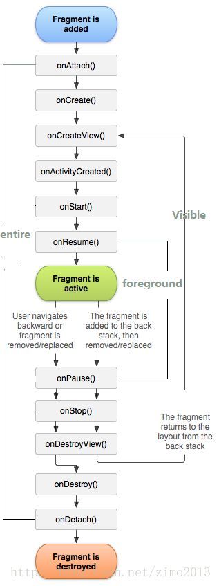 fragment做成选项卡，tab效果。 fragment+RadioGroup