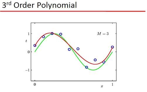 PRML读书会第三章 Linear Models for Regression(线性基函数模型、正则化方法、贝叶斯线性回归等)