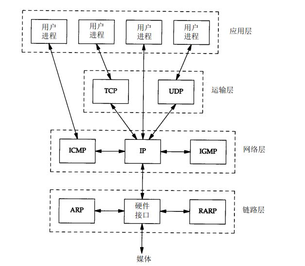 TCP/IP详解学习笔记（1）-- 概述