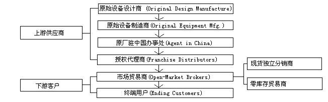 产业链