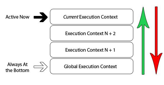 深入理解Javascript之执行上下文(Execution Context)