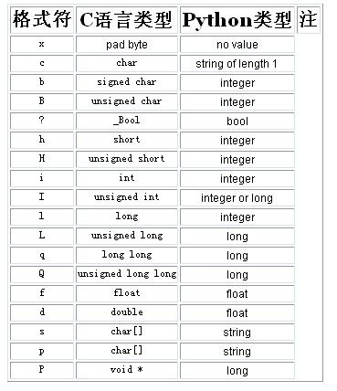 Python模块——struct（字节流，组包拆包实现）