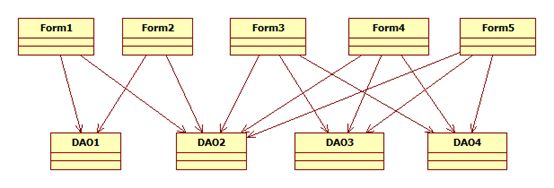 【OOAD】面向对象设计原则概述