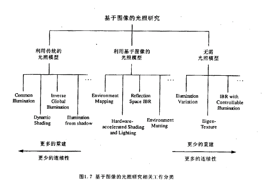 图象光照研究路线