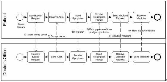 业务流程建模标注(BPMN)详细介绍