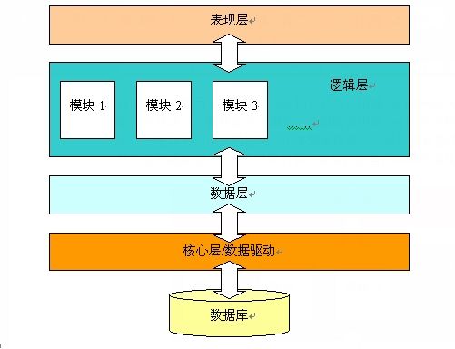 基于.net的快速开发思想