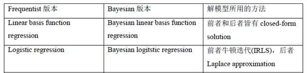 PRML读书会第四章 Linear Models for Classification(贝叶斯marginalization、Fisher线性判别、感知机、概率生成和判别模型、逻辑回归)