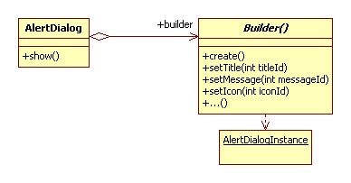 Android设计模式系列(12)--SDK源码之生成器模式（建造者模式）