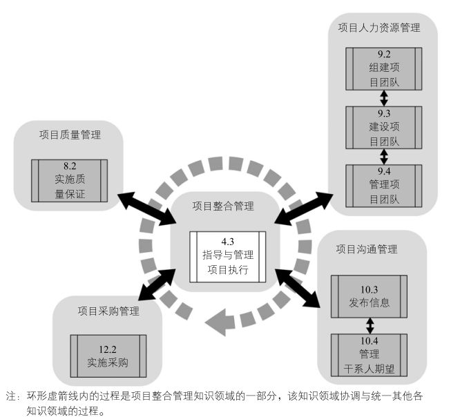 项目管理--执行过程组