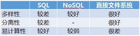 关系代数的问题与尝试（5）云数据组织