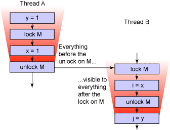 修复 Java 内存模型，第 2 部分——Brian Goetz