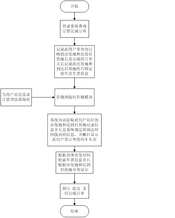 一种快速订票方法