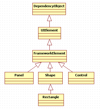 silverlight DependencyObject和DependencyProperty详解