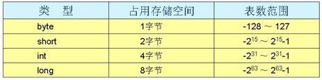 Java四类八种数据类型