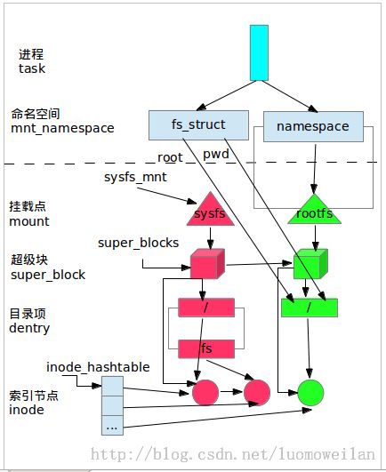 linux文件系统初始化过程(2)---挂载rootfs文件系统