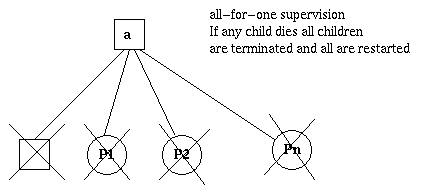 erlang 监督树