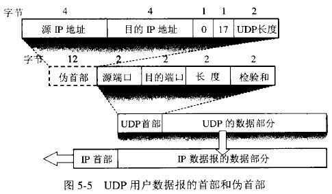 TCP/IP协议族之运输层协议 ( UDP, TCP)