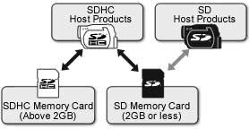 【WinCE】SD card技术了解并WINCE下SDHC驱动开发（updated）