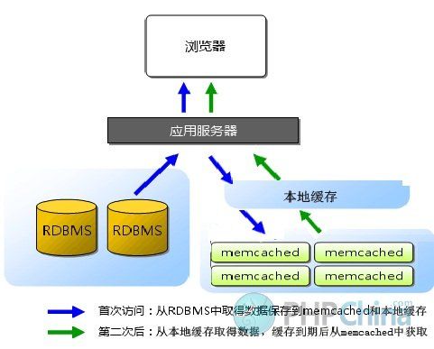 在Discuz!NT中进行缓存分层