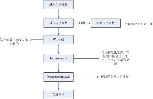 VS2008 MFC内部工作原理