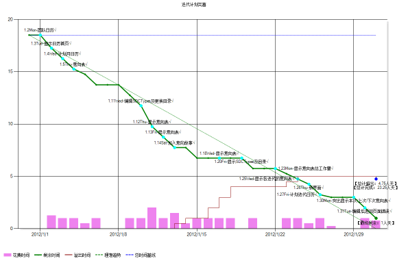 敏捷开发日常跟进系列之二：燃尽图（中）