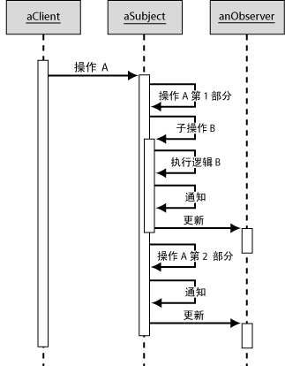 使用Micrisoft.net设计方案 第三章Web表示模式 Web模式集群详细介绍 Observer（观察器）