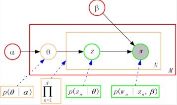 Latent Dirichlet Allocation(LDA)